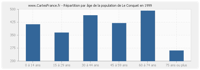 Répartition par âge de la population de Le Conquet en 1999